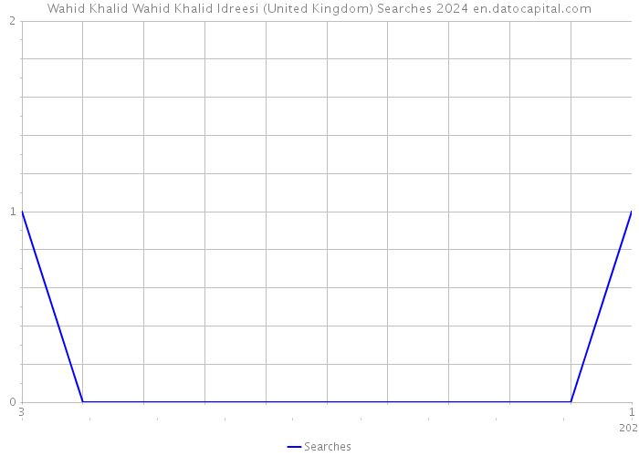 Wahid Khalid Wahid Khalid Idreesi (United Kingdom) Searches 2024 