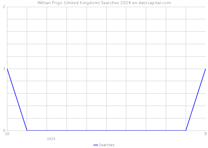 Willian Frigo (United Kingdom) Searches 2024 