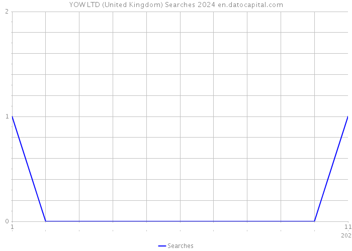 YOW LTD (United Kingdom) Searches 2024 
