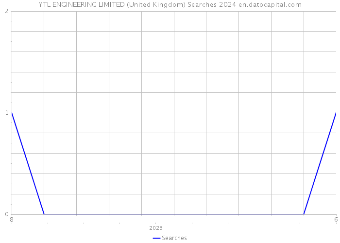 YTL ENGINEERING LIMITED (United Kingdom) Searches 2024 