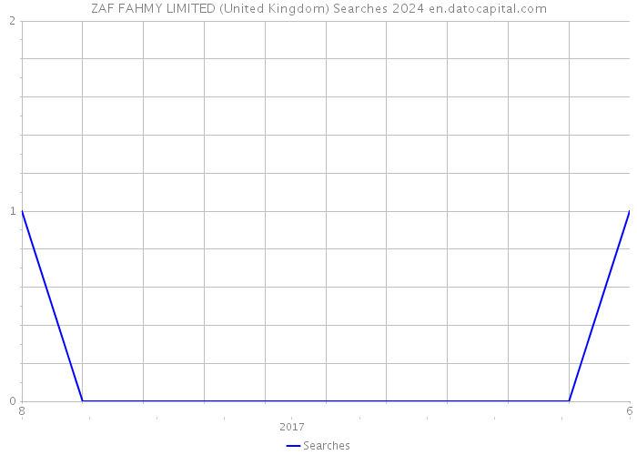 ZAF FAHMY LIMITED (United Kingdom) Searches 2024 