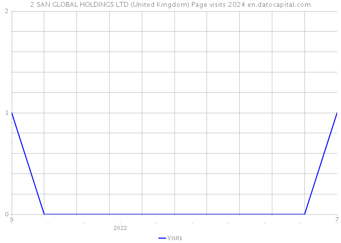2 SAN GLOBAL HOLDINGS LTD (United Kingdom) Page visits 2024 