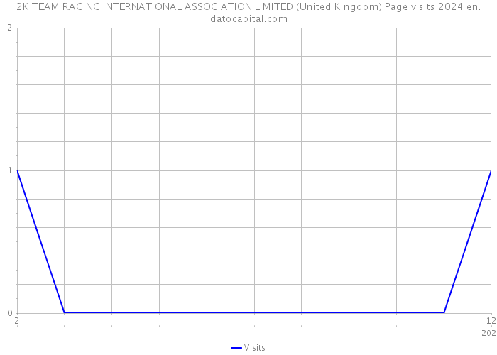 2K TEAM RACING INTERNATIONAL ASSOCIATION LIMITED (United Kingdom) Page visits 2024 