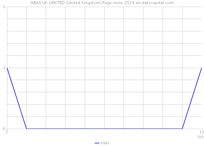 ABAS UK LIMITED (United Kingdom) Page visits 2024 