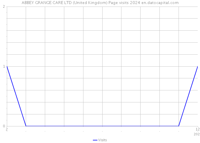 ABBEY GRANGE CARE LTD (United Kingdom) Page visits 2024 