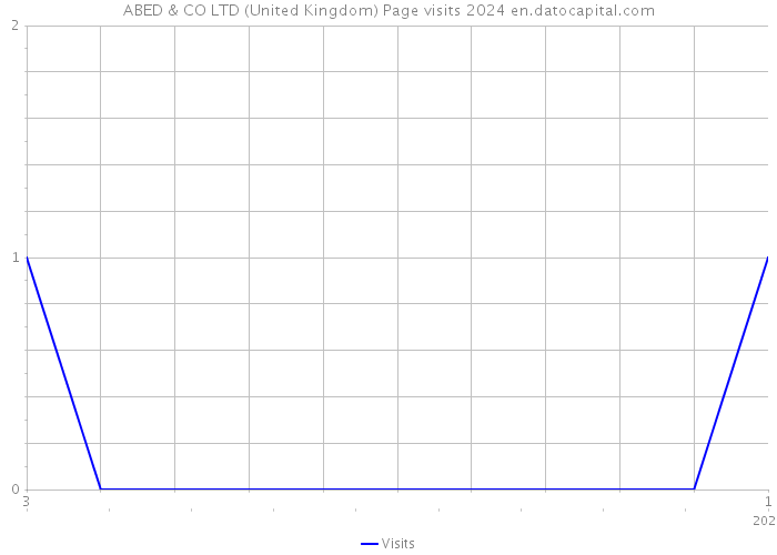 ABED & CO LTD (United Kingdom) Page visits 2024 