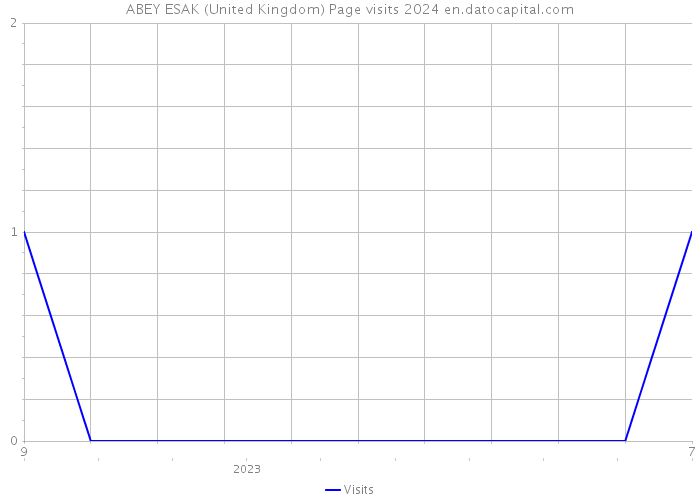 ABEY ESAK (United Kingdom) Page visits 2024 