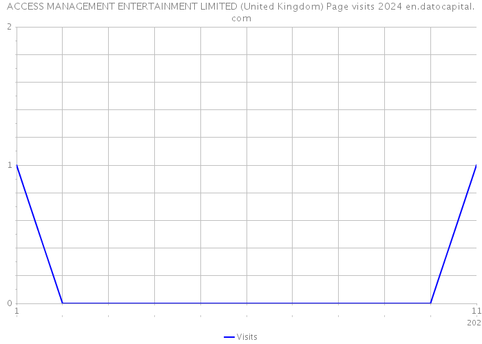 ACCESS MANAGEMENT ENTERTAINMENT LIMITED (United Kingdom) Page visits 2024 