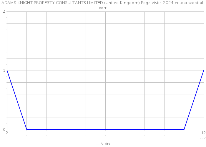 ADAMS KNIGHT PROPERTY CONSULTANTS LIMITED (United Kingdom) Page visits 2024 