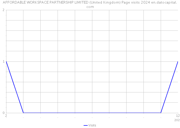 AFFORDABLE WORKSPACE PARTNERSHIP LIMITED (United Kingdom) Page visits 2024 