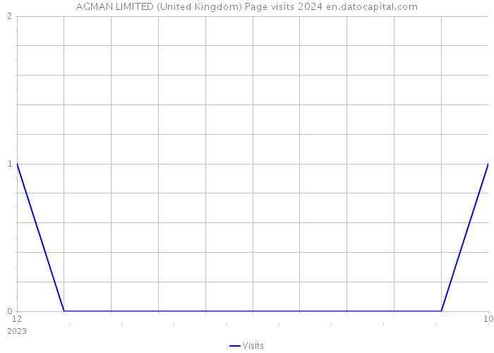 AGMAN LIMITED (United Kingdom) Page visits 2024 