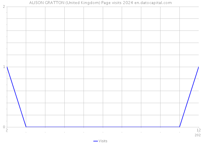 ALISON GRATTON (United Kingdom) Page visits 2024 