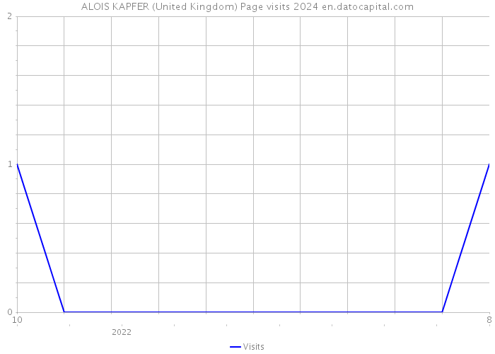 ALOIS KAPFER (United Kingdom) Page visits 2024 