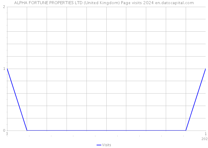 ALPHA FORTUNE PROPERTIES LTD (United Kingdom) Page visits 2024 