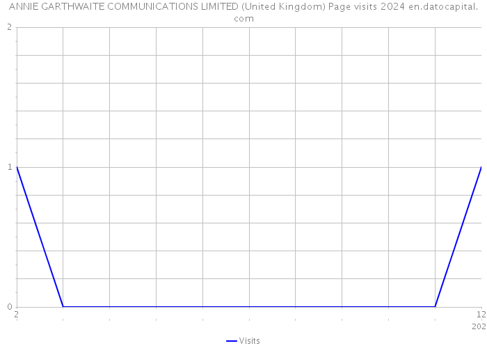 ANNIE GARTHWAITE COMMUNICATIONS LIMITED (United Kingdom) Page visits 2024 