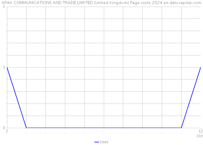 APAK COMMUNICATIONS AND TRADE LIMITED (United Kingdom) Page visits 2024 