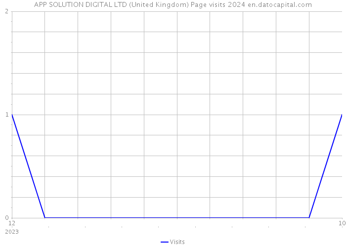 APP SOLUTION DIGITAL LTD (United Kingdom) Page visits 2024 