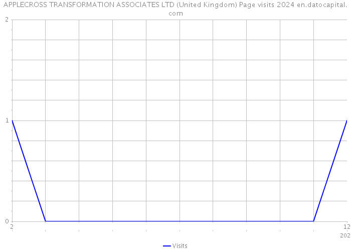 APPLECROSS TRANSFORMATION ASSOCIATES LTD (United Kingdom) Page visits 2024 