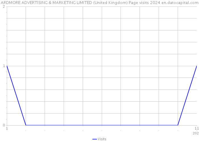ARDMORE ADVERTISING & MARKETING LIMITED (United Kingdom) Page visits 2024 