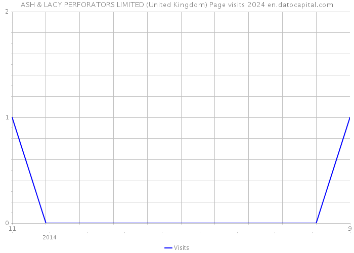 ASH & LACY PERFORATORS LIMITED (United Kingdom) Page visits 2024 