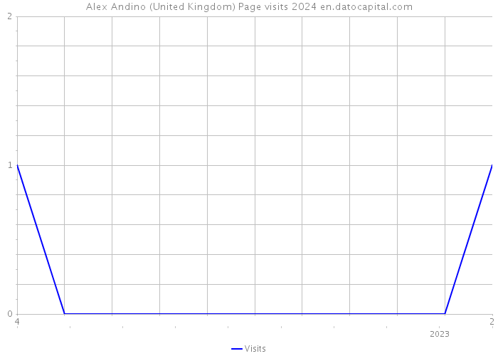 Alex Andino (United Kingdom) Page visits 2024 