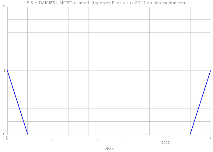 B & A DAIRIES LIMITED (United Kingdom) Page visits 2024 