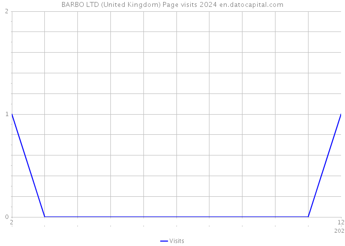 BARBO LTD (United Kingdom) Page visits 2024 