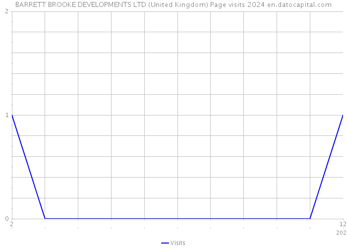 BARRETT BROOKE DEVELOPMENTS LTD (United Kingdom) Page visits 2024 