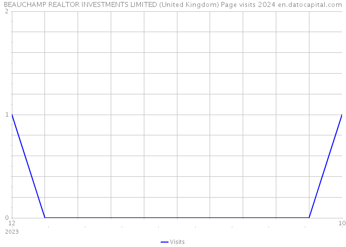 BEAUCHAMP REALTOR INVESTMENTS LIMITED (United Kingdom) Page visits 2024 