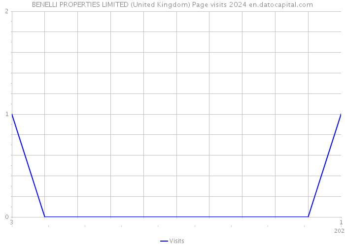 BENELLI PROPERTIES LIMITED (United Kingdom) Page visits 2024 