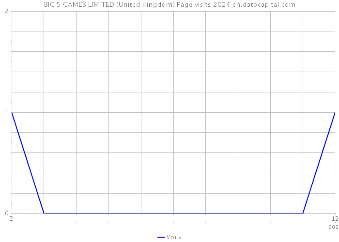 BIG 5 GAMES LIMITED (United Kingdom) Page visits 2024 