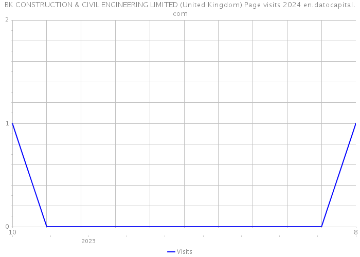 BK CONSTRUCTION & CIVIL ENGINEERING LIMITED (United Kingdom) Page visits 2024 