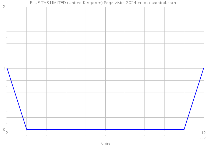 BLUE TAB LIMITED (United Kingdom) Page visits 2024 