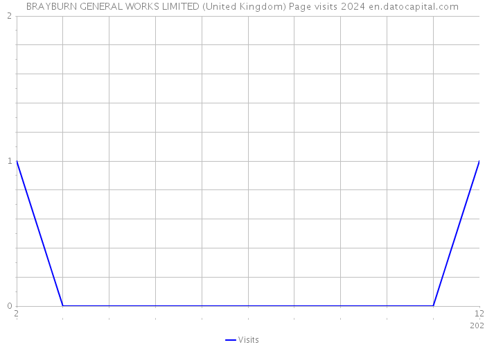 BRAYBURN GENERAL WORKS LIMITED (United Kingdom) Page visits 2024 