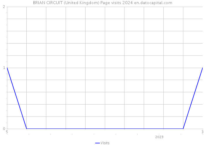 BRIAN CIRCUIT (United Kingdom) Page visits 2024 
