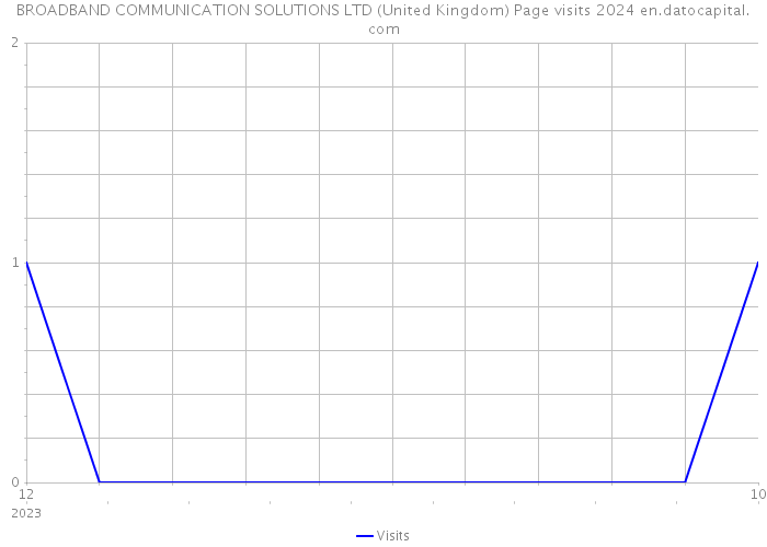 BROADBAND COMMUNICATION SOLUTIONS LTD (United Kingdom) Page visits 2024 