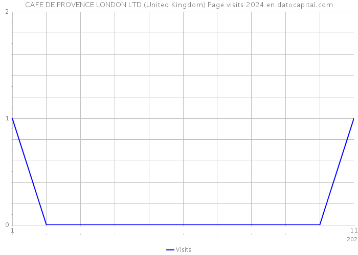 CAFE DE PROVENCE LONDON LTD (United Kingdom) Page visits 2024 