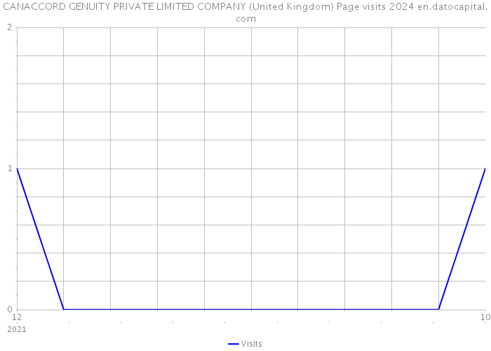 CANACCORD GENUITY PRIVATE LIMITED COMPANY (United Kingdom) Page visits 2024 