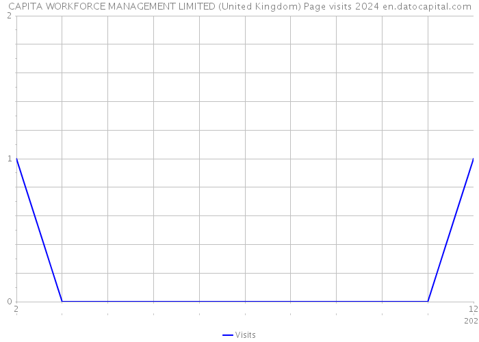 CAPITA WORKFORCE MANAGEMENT LIMITED (United Kingdom) Page visits 2024 