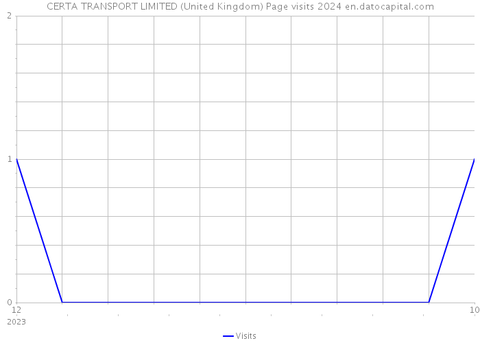 CERTA TRANSPORT LIMITED (United Kingdom) Page visits 2024 