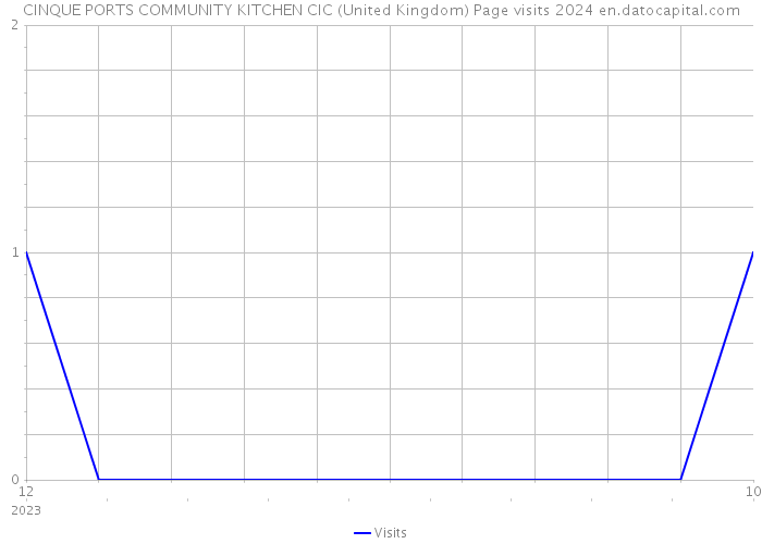 CINQUE PORTS COMMUNITY KITCHEN CIC (United Kingdom) Page visits 2024 