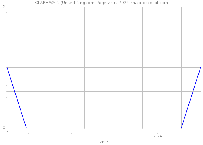 CLARE WAIN (United Kingdom) Page visits 2024 