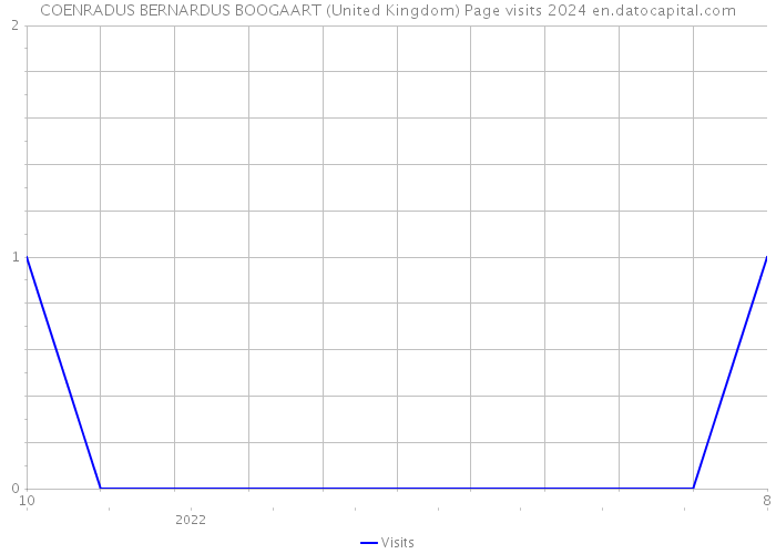 COENRADUS BERNARDUS BOOGAART (United Kingdom) Page visits 2024 