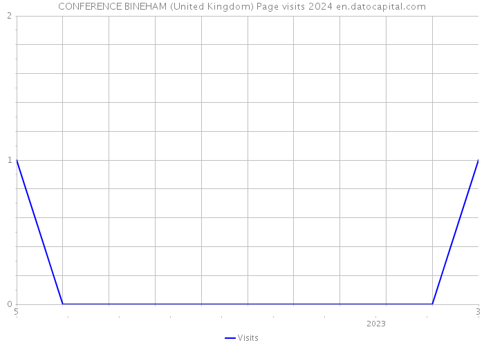 CONFERENCE BINEHAM (United Kingdom) Page visits 2024 