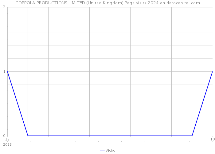 COPPOLA PRODUCTIONS LIMITED (United Kingdom) Page visits 2024 