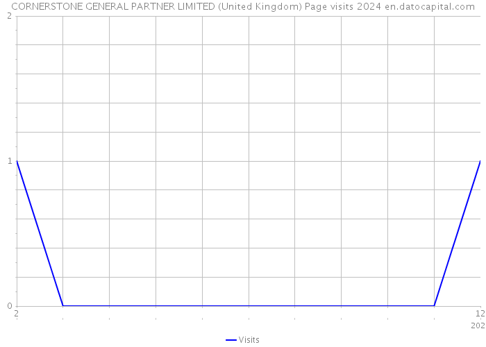 CORNERSTONE GENERAL PARTNER LIMITED (United Kingdom) Page visits 2024 