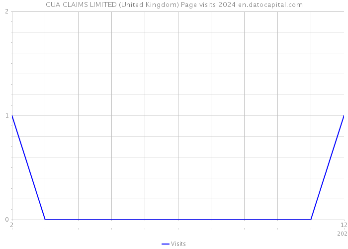 CUA CLAIMS LIMITED (United Kingdom) Page visits 2024 