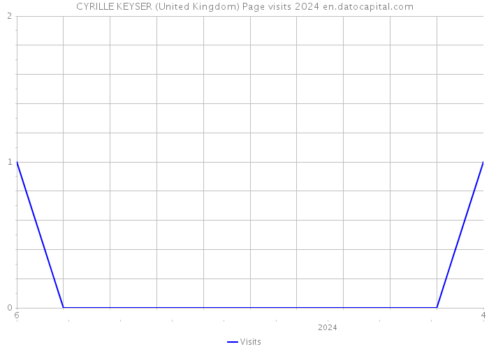 CYRILLE KEYSER (United Kingdom) Page visits 2024 