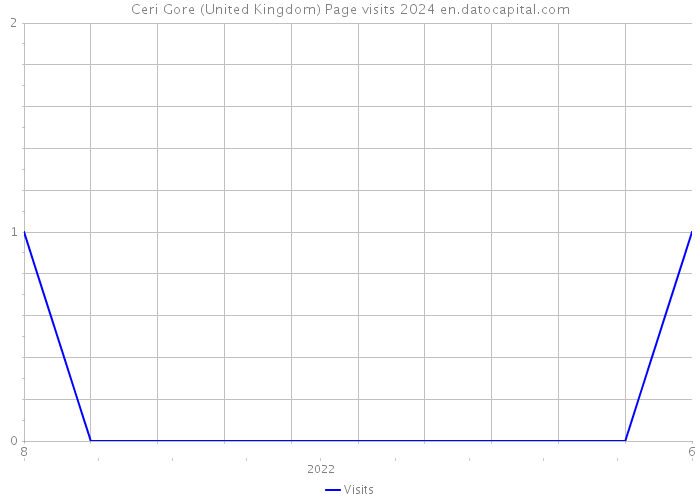 Ceri Gore (United Kingdom) Page visits 2024 