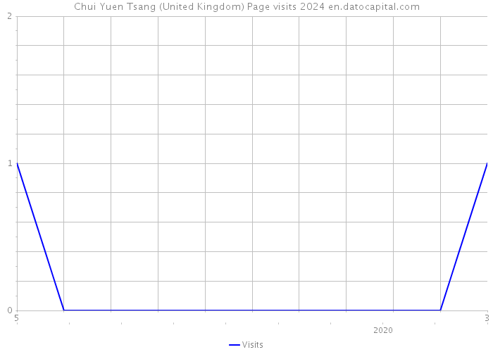 Chui Yuen Tsang (United Kingdom) Page visits 2024 